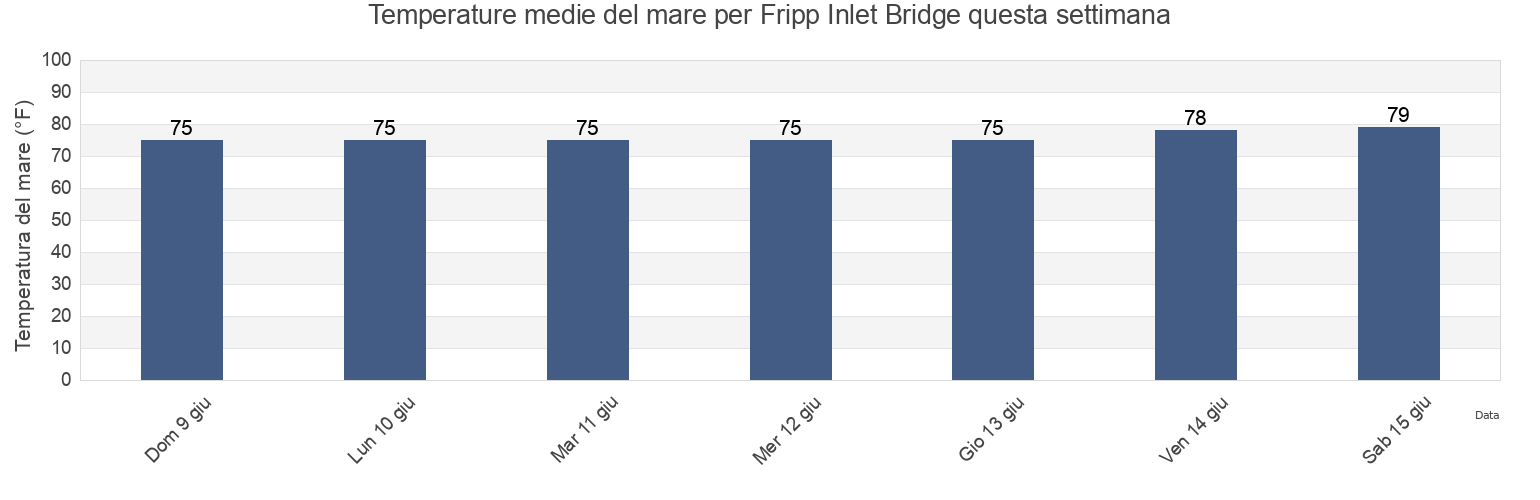 Temperature del mare per Fripp Inlet Bridge, Beaufort County, South Carolina, United States questa settimana