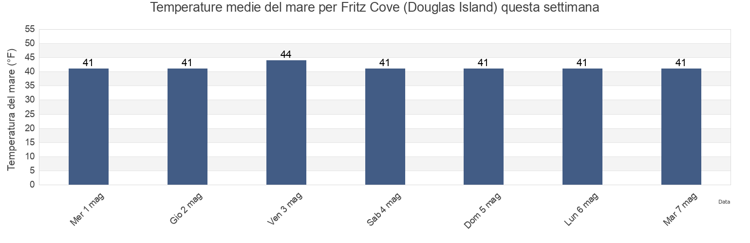 Temperature del mare per Fritz Cove (Douglas Island), Juneau City and Borough, Alaska, United States questa settimana