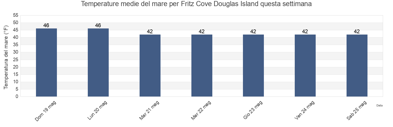 Temperature del mare per Fritz Cove Douglas Island, Juneau City and Borough, Alaska, United States questa settimana