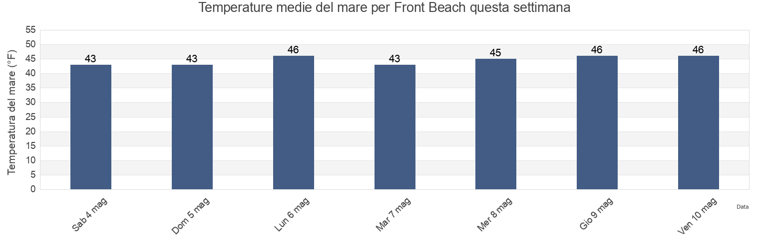 Temperature del mare per Front Beach, Essex County, Massachusetts, United States questa settimana
