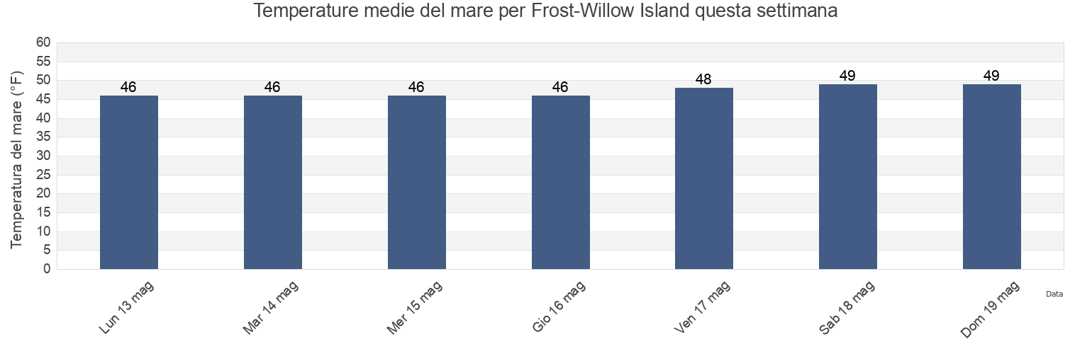 Temperature del mare per Frost-Willow Island, San Juan County, Washington, United States questa settimana