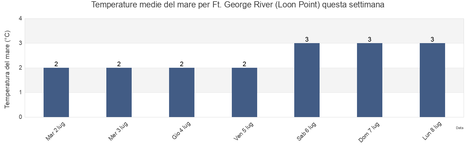 Temperature del mare per Ft. George River (Loon Point), Nord-du-Québec, Quebec, Canada questa settimana