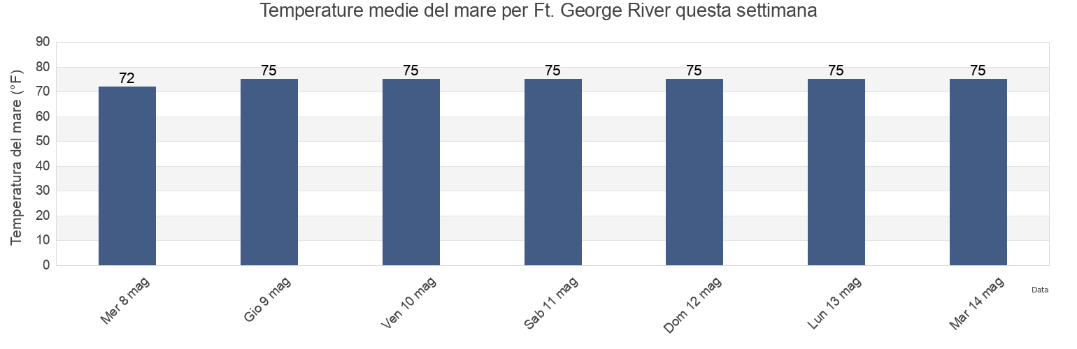 Temperature del mare per Ft. George River, Duval County, Florida, United States questa settimana