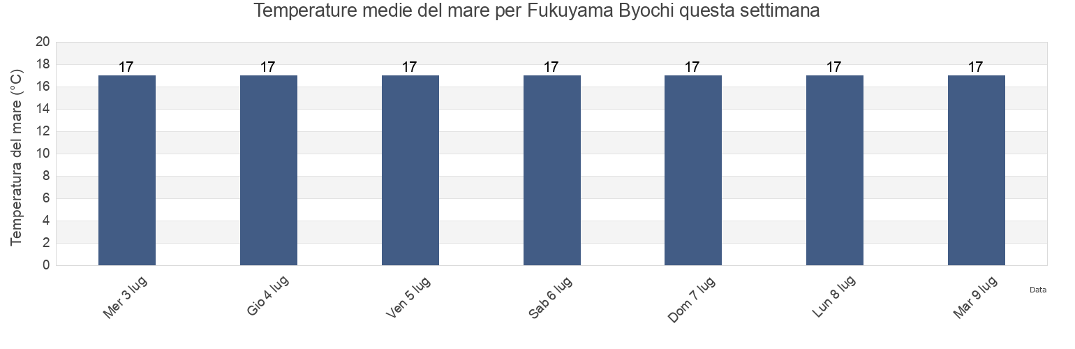 Temperature del mare per Fukuyama Byochi, Matsumae-gun, Hokkaido, Japan questa settimana