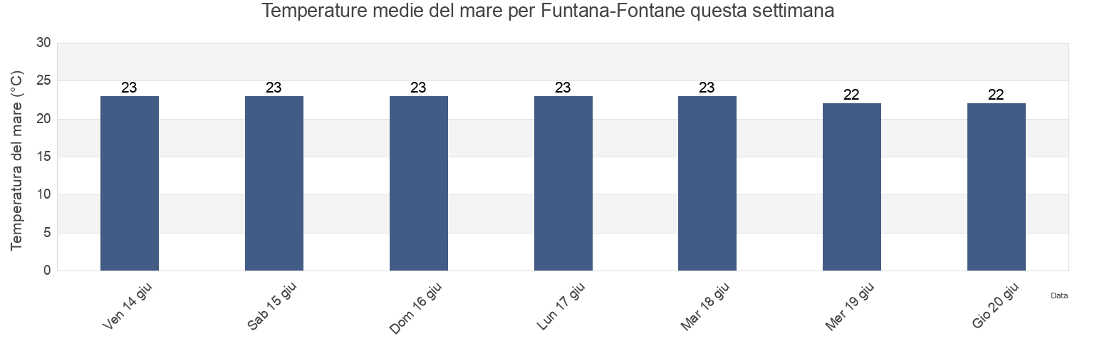 Temperature del mare per Funtana-Fontane, Istria, Croatia questa settimana