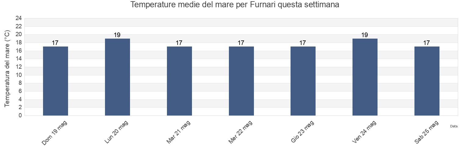 Temperature del mare per Furnari, Messina, Sicily, Italy questa settimana