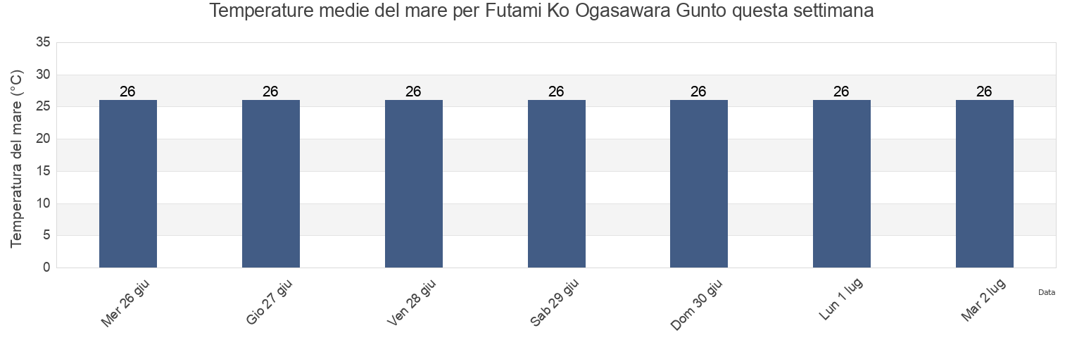 Temperature del mare per Futami Ko Ogasawara Gunto, Farallon de Pajaros, Northern Islands, Northern Mariana Islands questa settimana