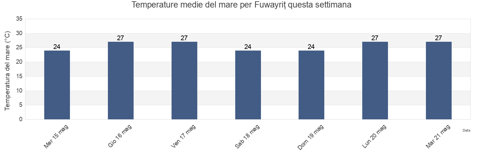 Temperature del mare per Fuwayriţ, Madīnat ash Shamāl, Qatar questa settimana