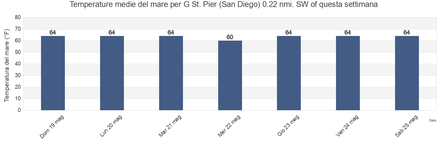 Temperature del mare per G St. Pier (San Diego) 0.22 nmi. SW of, San Diego County, California, United States questa settimana