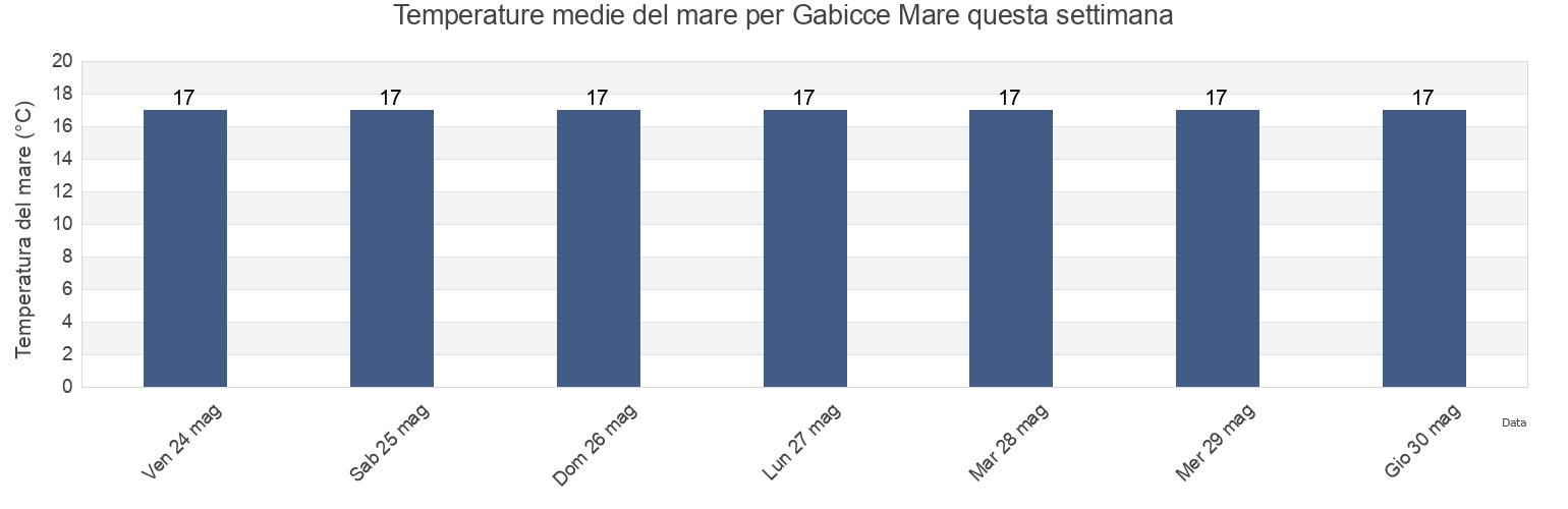 Temperature del mare per Gabicce Mare, Provincia di Pesaro e Urbino, The Marches, Italy questa settimana