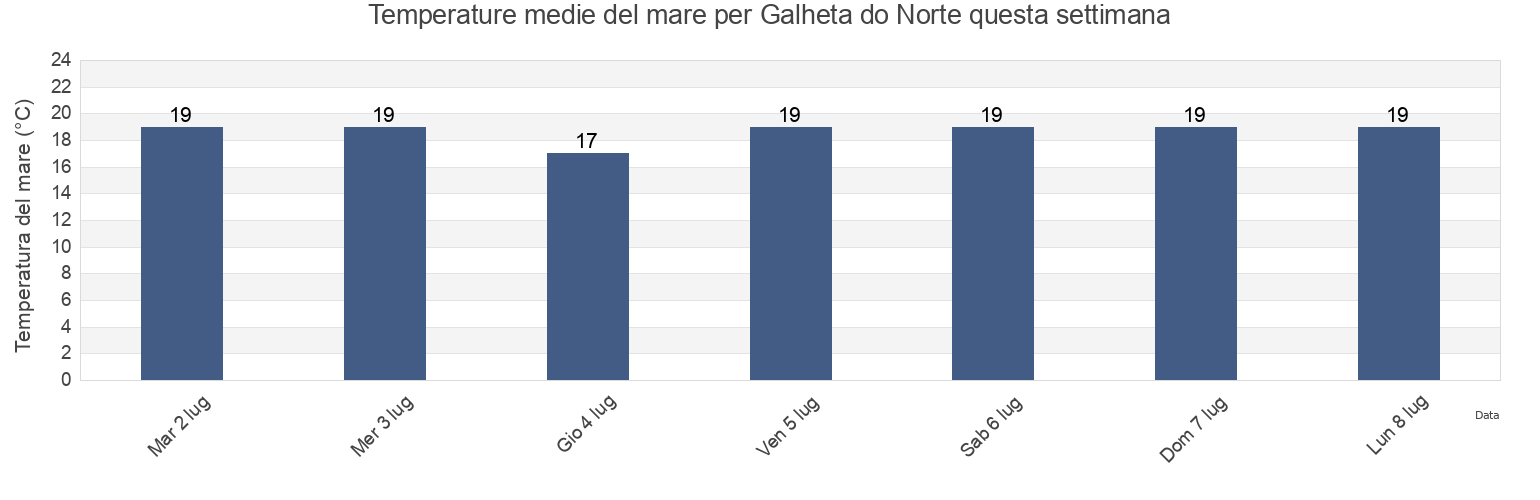 Temperature del mare per Galheta do Norte, Florianópolis, Santa Catarina, Brazil questa settimana