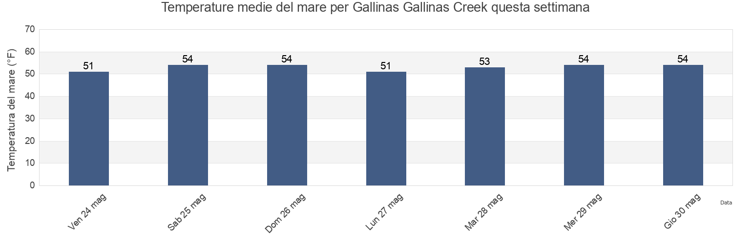 Temperature del mare per Gallinas Gallinas Creek, Marin County, California, United States questa settimana