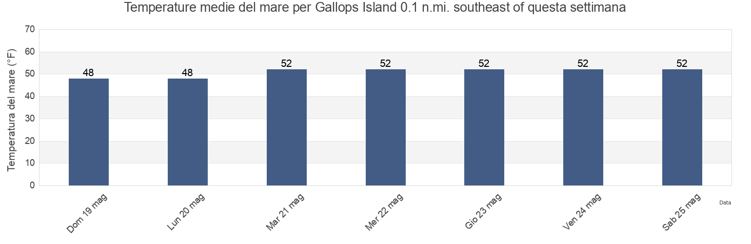 Temperature del mare per Gallops Island 0.1 n.mi. southeast of, Suffolk County, Massachusetts, United States questa settimana