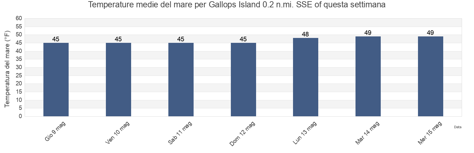 Temperature del mare per Gallops Island 0.2 n.mi. SSE of, Suffolk County, Massachusetts, United States questa settimana