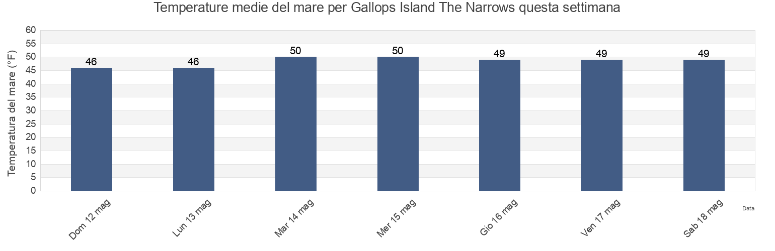 Temperature del mare per Gallops Island The Narrows, Suffolk County, Massachusetts, United States questa settimana