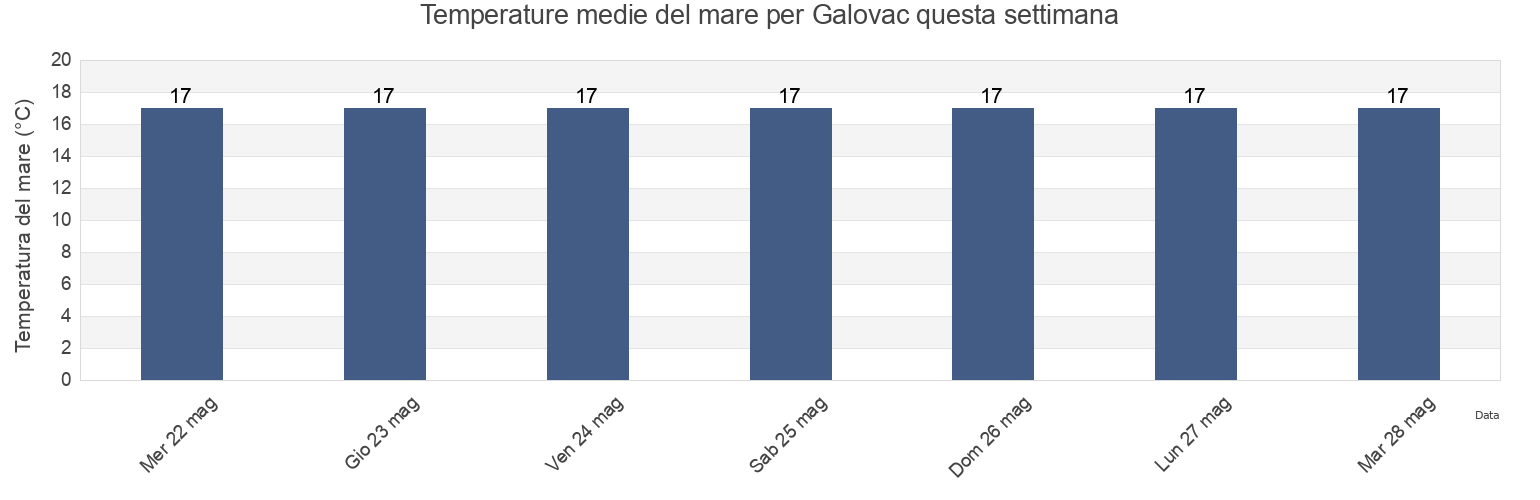 Temperature del mare per Galovac, Zadarska, Croatia questa settimana