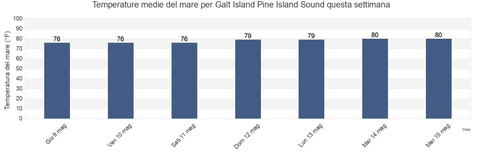Temperature del mare per Galt Island Pine Island Sound, Lee County, Florida, United States questa settimana