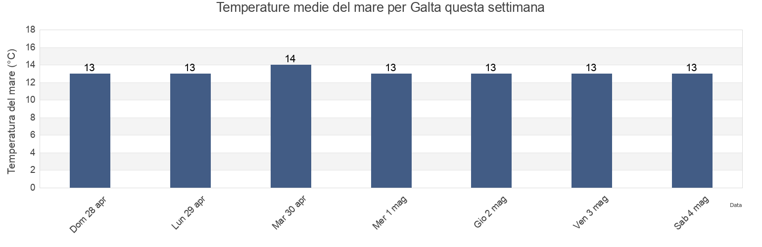 Temperature del mare per Galta, Provincia di Venezia, Veneto, Italy questa settimana