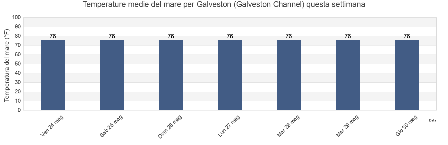 Temperature del mare per Galveston (Galveston Channel), Galveston County, Texas, United States questa settimana
