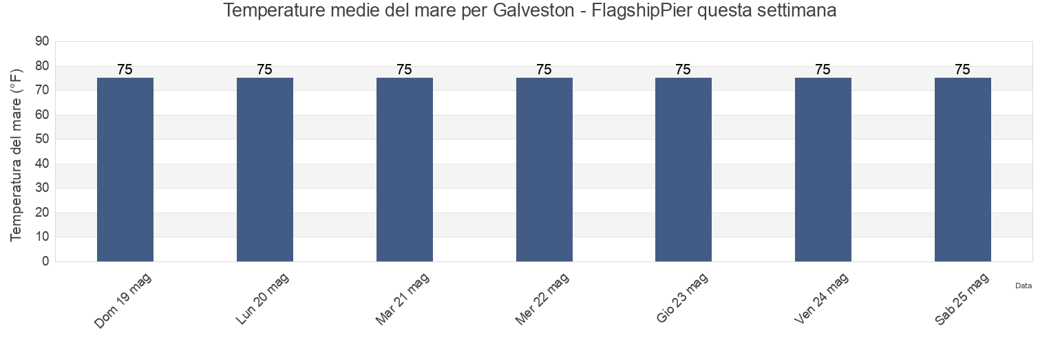 Temperature del mare per Galveston - FlagshipPier, Galveston County, Texas, United States questa settimana
