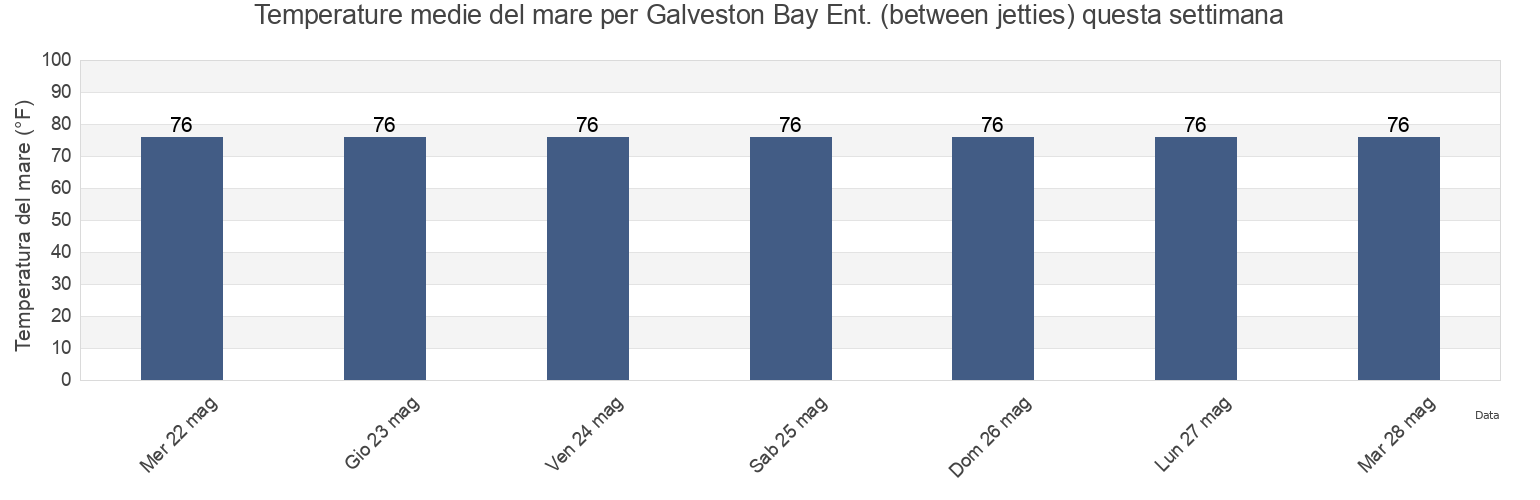 Temperature del mare per Galveston Bay Ent. (between jetties), Galveston County, Texas, United States questa settimana