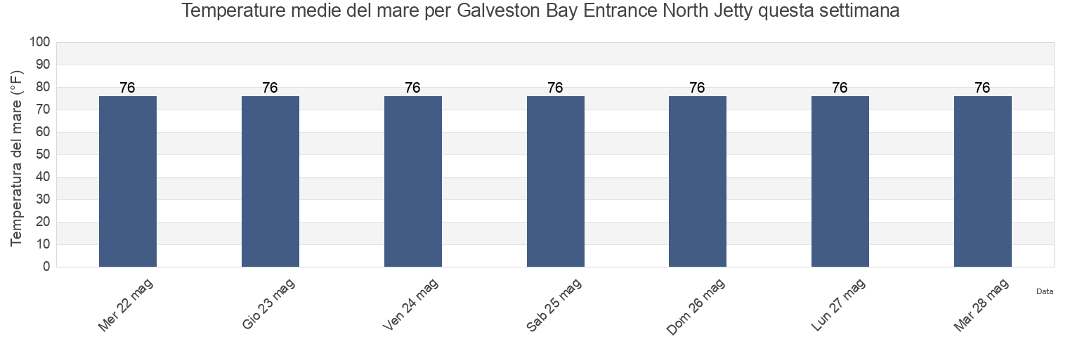Temperature del mare per Galveston Bay Entrance North Jetty, Galveston County, Texas, United States questa settimana