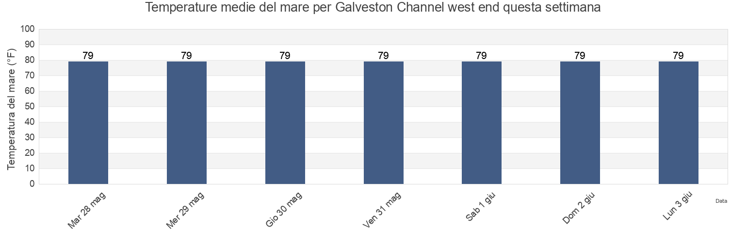 Temperature del mare per Galveston Channel west end, Galveston County, Texas, United States questa settimana