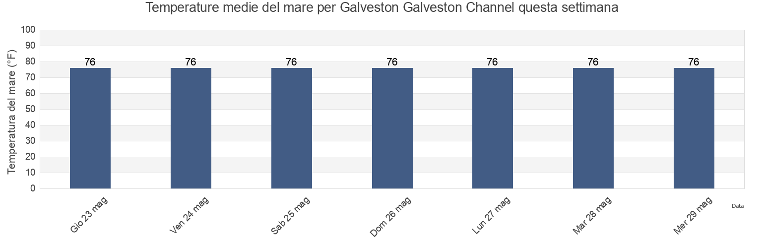 Temperature del mare per Galveston Galveston Channel, Galveston County, Texas, United States questa settimana