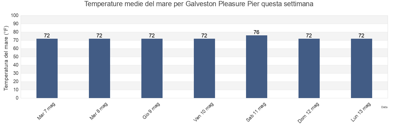 Temperature del mare per Galveston Pleasure Pier, Galveston County, Texas, United States questa settimana