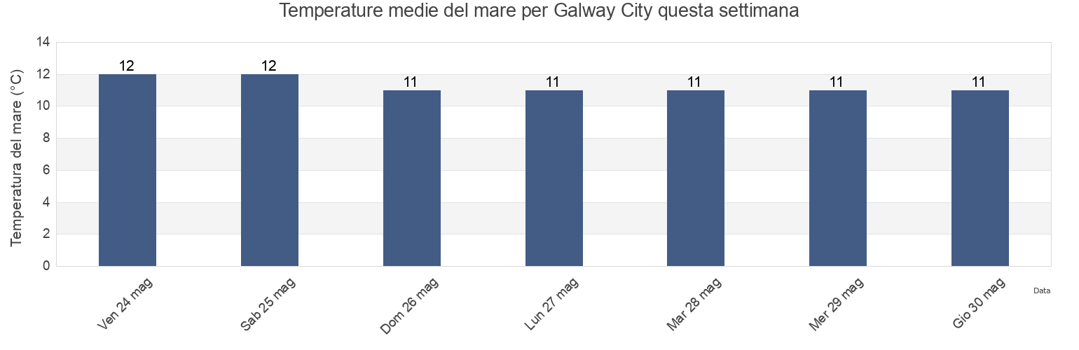 Temperature del mare per Galway City, Connaught, Ireland questa settimana