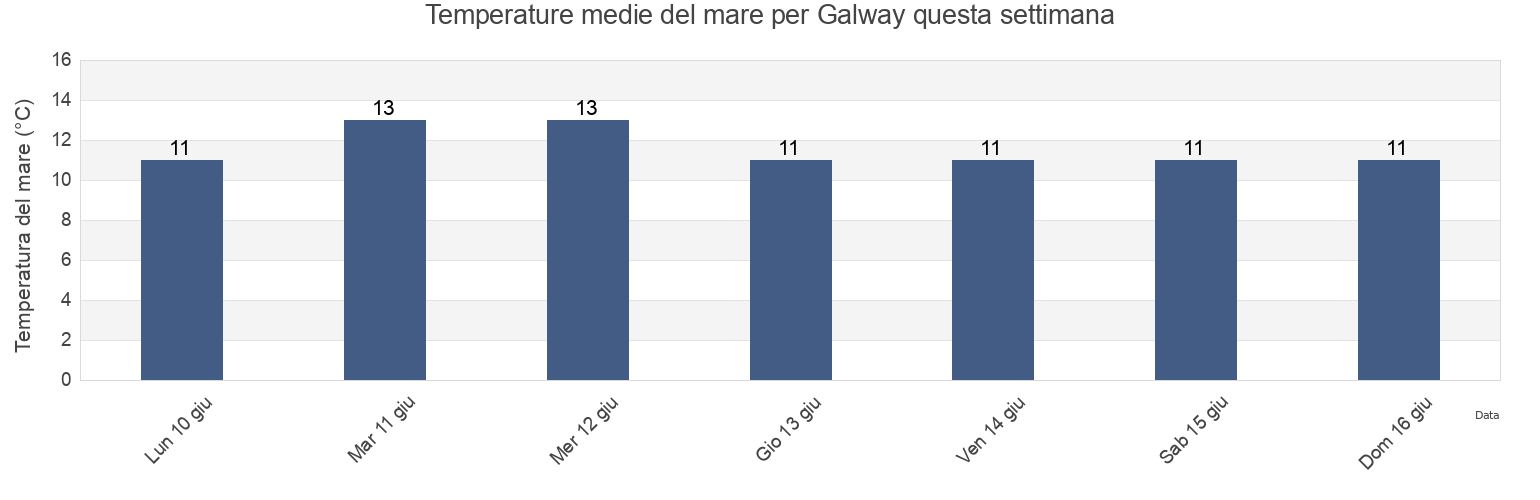 Temperature del mare per Galway, Galway City, Connaught, Ireland questa settimana