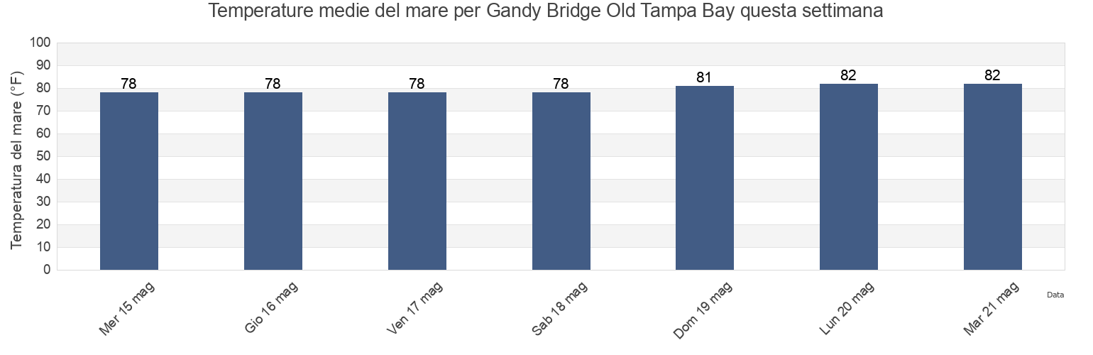 Temperature del mare per Gandy Bridge Old Tampa Bay, Pinellas County, Florida, United States questa settimana