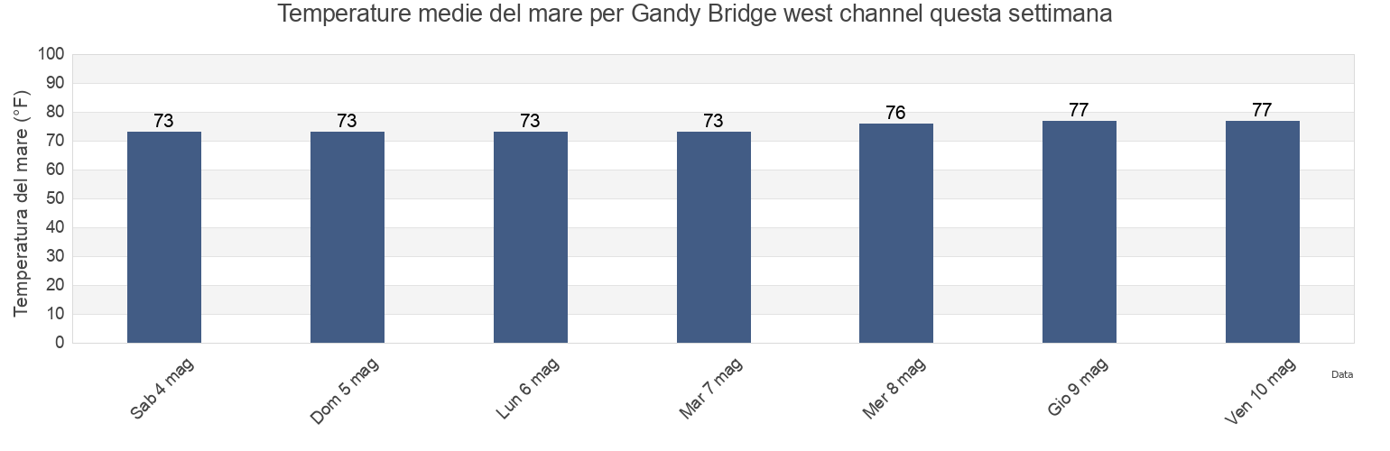 Temperature del mare per Gandy Bridge west channel, Pinellas County, Florida, United States questa settimana