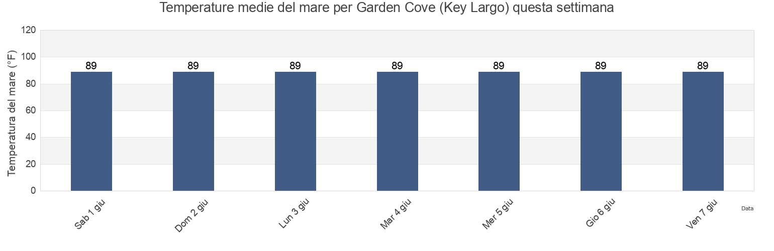 Temperature del mare per Garden Cove (Key Largo), Miami-Dade County, Florida, United States questa settimana