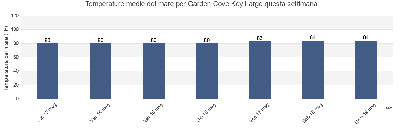 Temperature del mare per Garden Cove Key Largo, Miami-Dade County, Florida, United States questa settimana