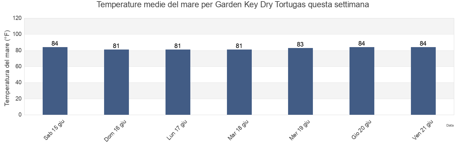 Temperature del mare per Garden Key Dry Tortugas, Monroe County, Florida, United States questa settimana