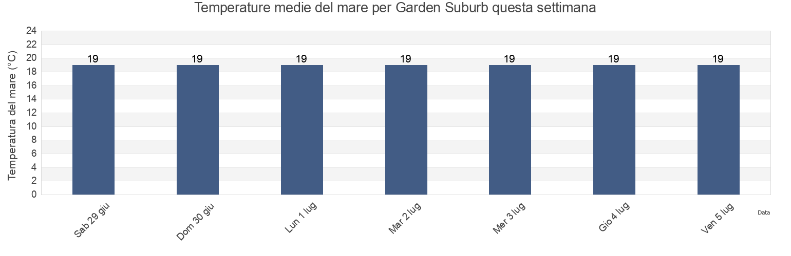 Temperature del mare per Garden Suburb, Lake Macquarie Shire, New South Wales, Australia questa settimana