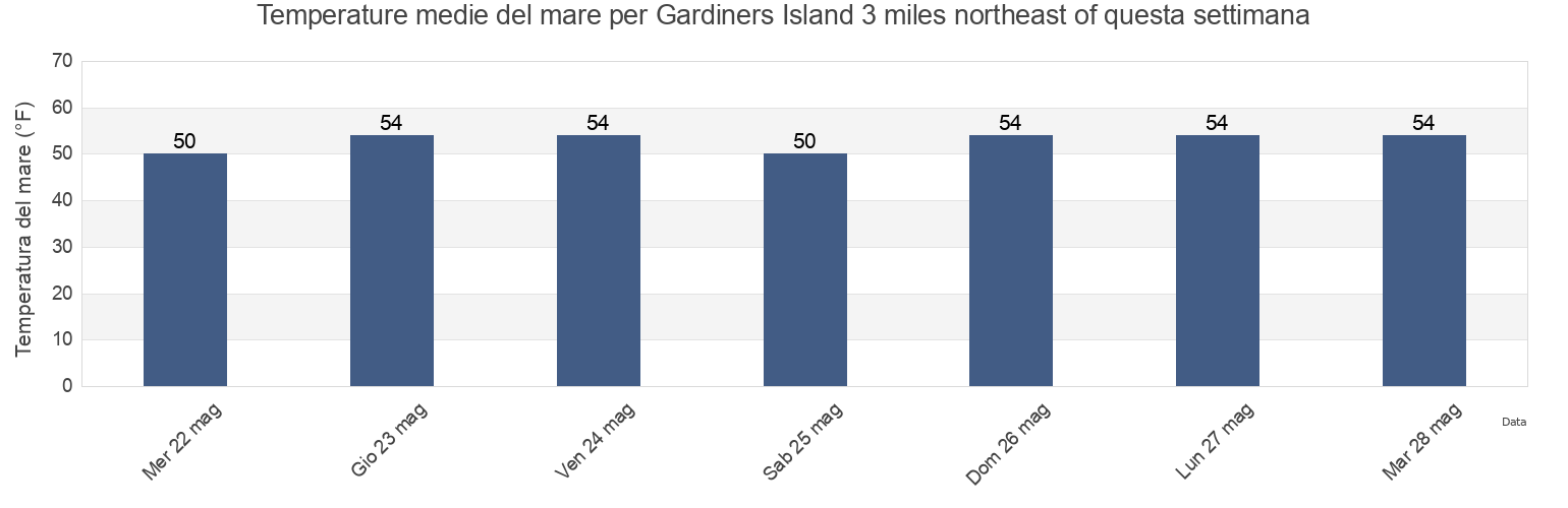Temperature del mare per Gardiners Island 3 miles northeast of, New London County, Connecticut, United States questa settimana