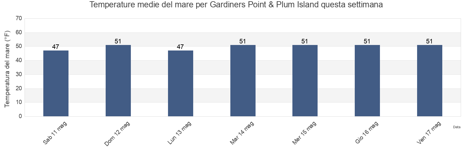 Temperature del mare per Gardiners Point & Plum Island, New London County, Connecticut, United States questa settimana