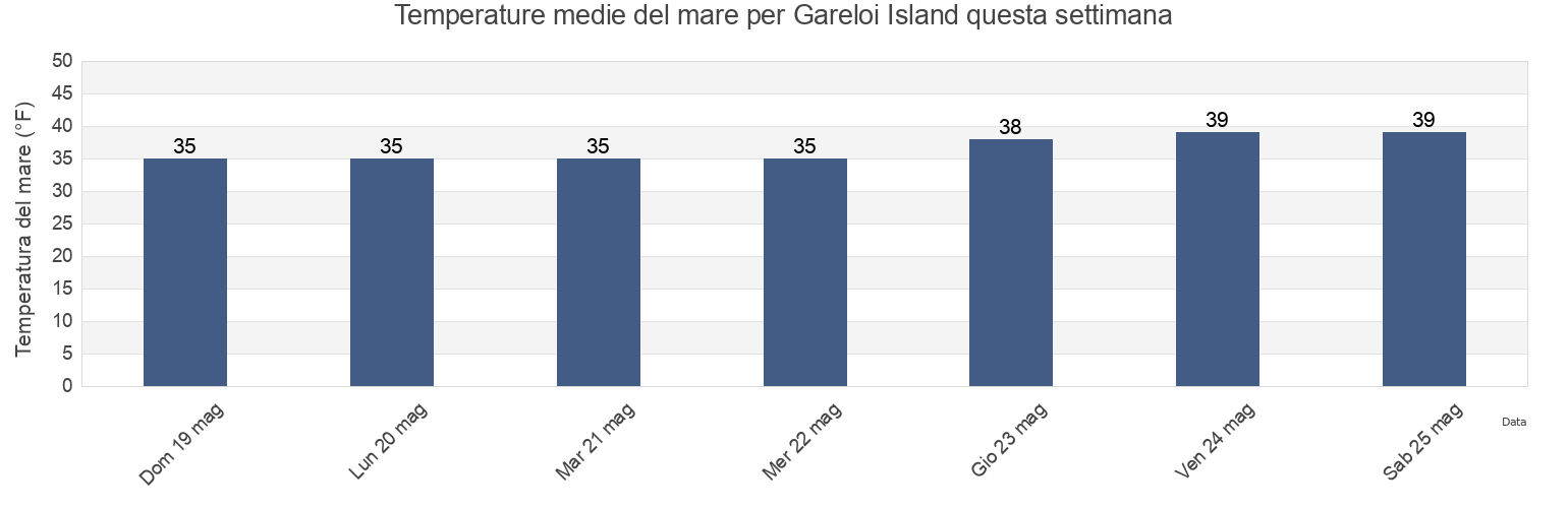 Temperature del mare per Gareloi Island, Aleutians West Census Area, Alaska, United States questa settimana