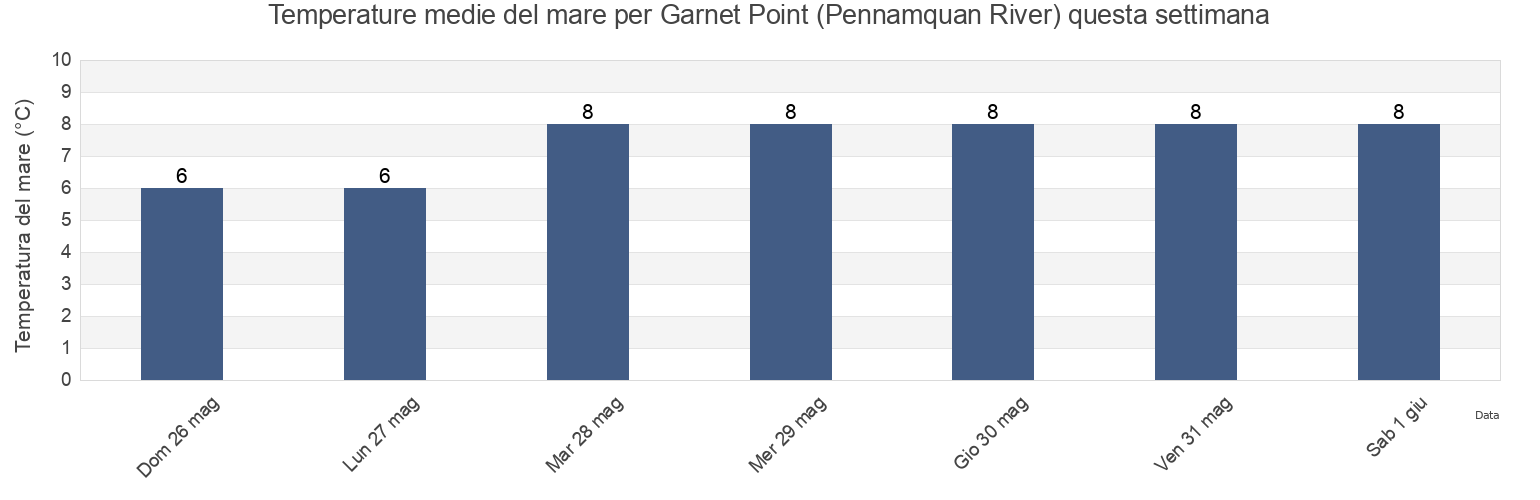 Temperature del mare per Garnet Point (Pennamquan River), Charlotte County, New Brunswick, Canada questa settimana
