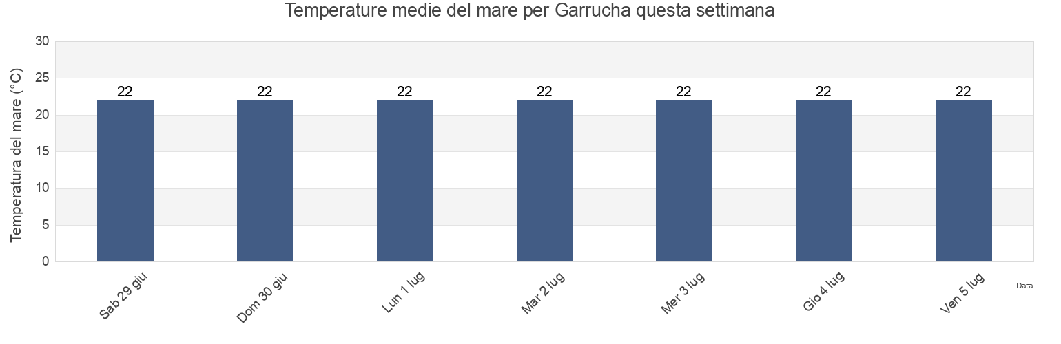 Temperature del mare per Garrucha, Almería, Andalusia, Spain questa settimana