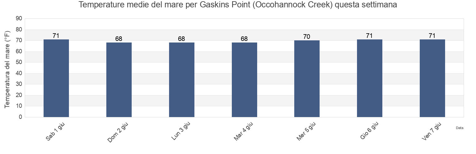 Temperature del mare per Gaskins Point (Occohannock Creek), Accomack County, Virginia, United States questa settimana