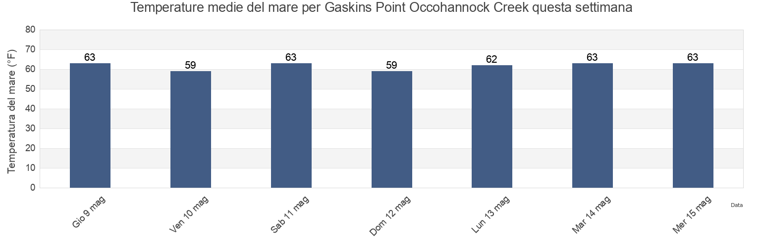 Temperature del mare per Gaskins Point Occohannock Creek, Accomack County, Virginia, United States questa settimana