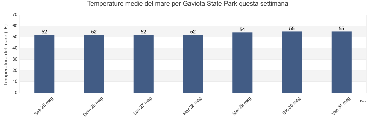 Temperature del mare per Gaviota State Park, Santa Barbara County, California, United States questa settimana