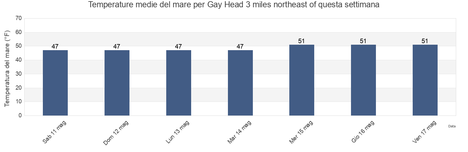 Temperature del mare per Gay Head 3 miles northeast of, Dukes County, Massachusetts, United States questa settimana