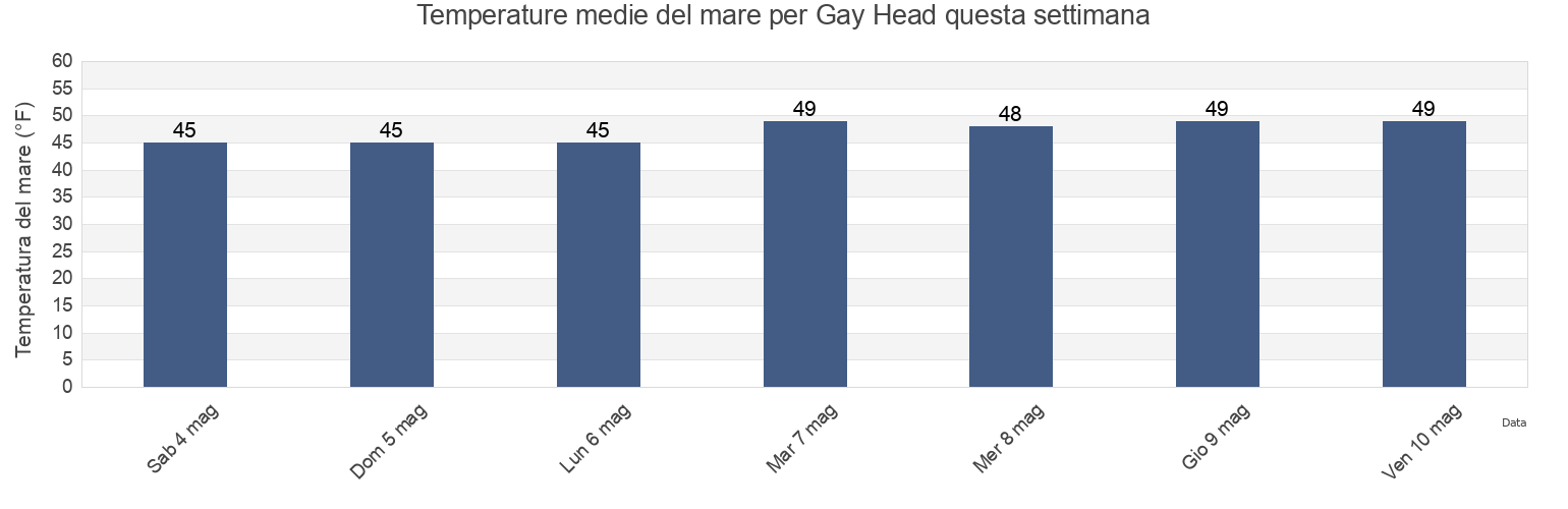 Temperature del mare per Gay Head, Dukes County, Massachusetts, United States questa settimana
