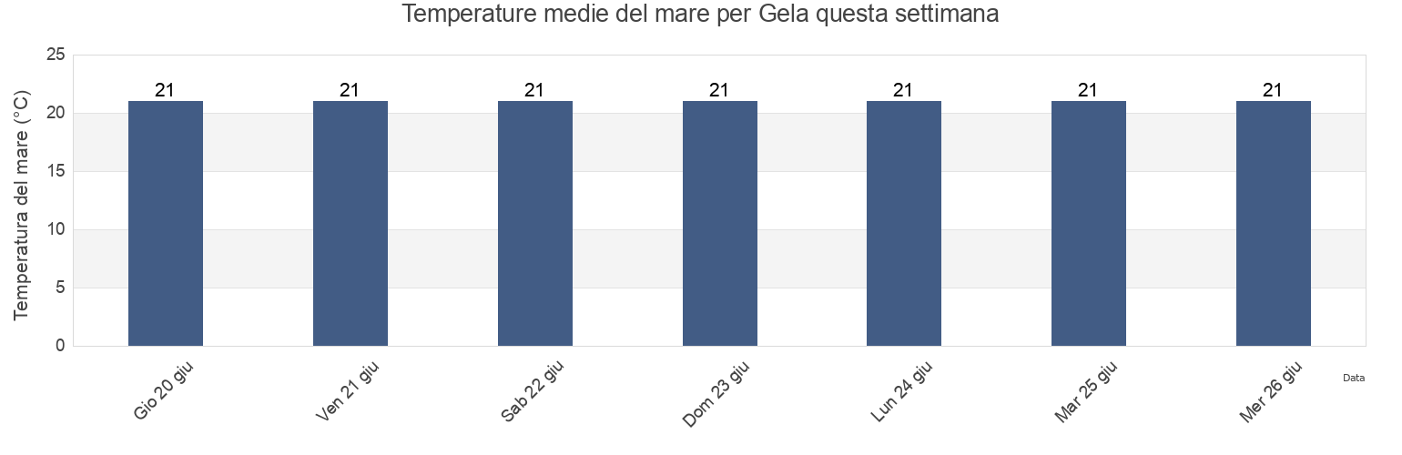 Temperature del mare per Gela, Provincia di Caltanissetta, Sicily, Italy questa settimana