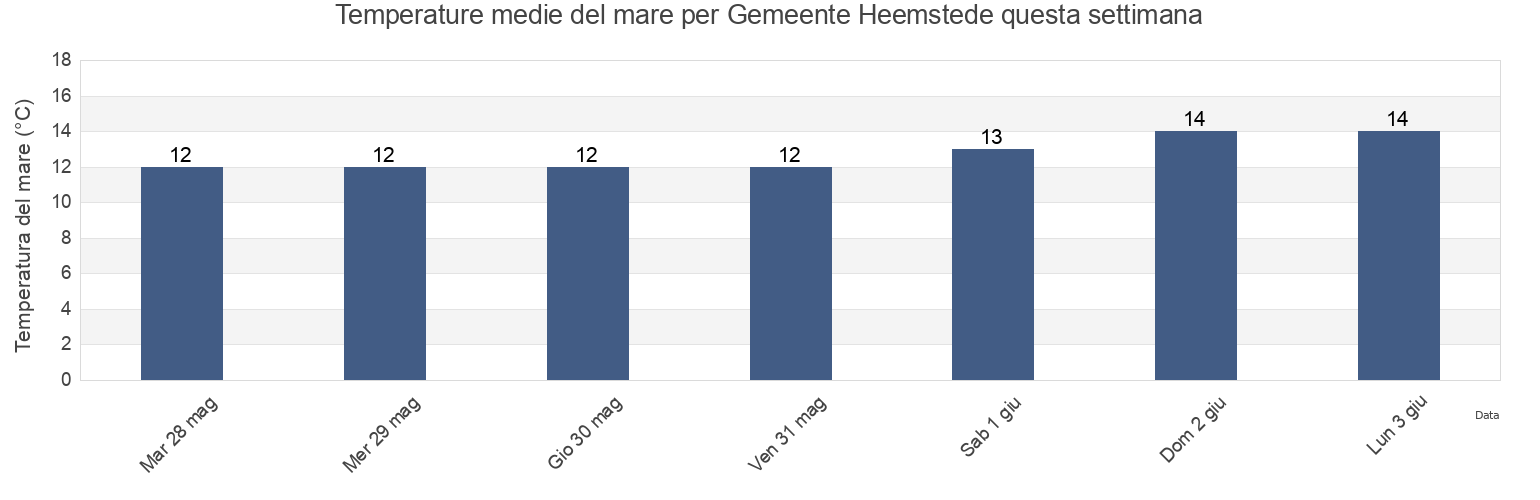 Temperature del mare per Gemeente Heemstede, North Holland, Netherlands questa settimana