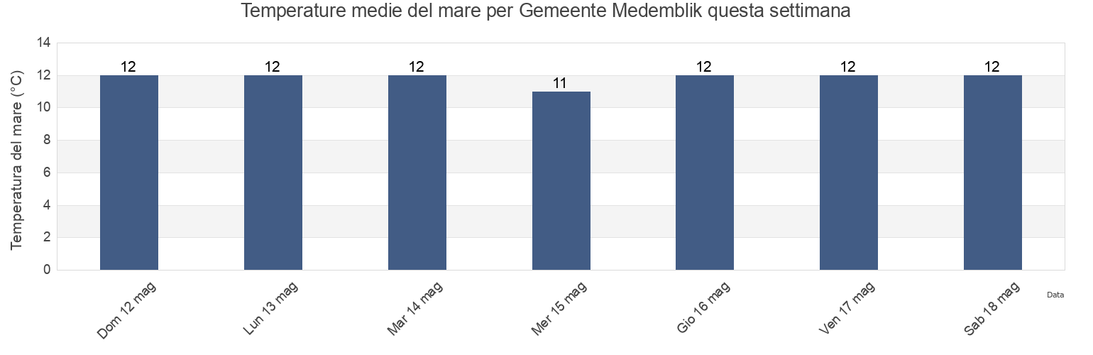 Temperature del mare per Gemeente Medemblik, North Holland, Netherlands questa settimana